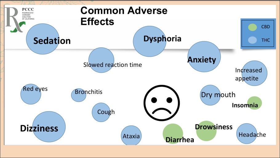 Cannabis Common Adverse Effects. Source: Codi Peterson, PharmD